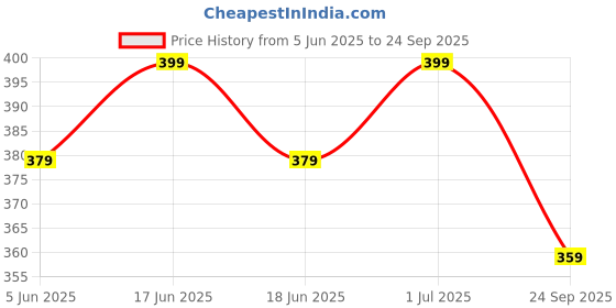 myntra.com FEIER Striped Hipster Briefs SS24IW03OC-XS feier Price History Graph from 5 Jun 2025 to 24 Sep 2025