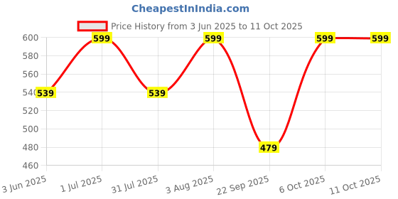 myntra.com FEIER Striped Low-Rise Basic Briefs SS24IW13ON feier Price History Graph from 3 Jun 2025 to 11 Oct 2025