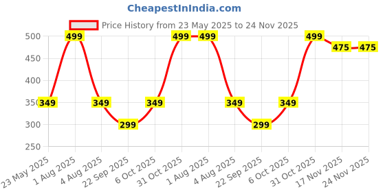 myntra.com FEIER Striped Low-Rise Hipster Briefs SS24IW08MN-XS feier Price History Graph from 23 May 2025 to 23 Nov 2025