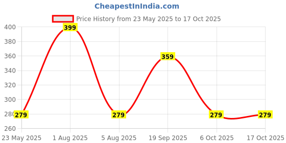myntra.com FEIER Striped Low-Rise Seamless Hipster Briefs SS24IW04BS-S feier Price History Graph from 23 May 2025 to 16 Oct 2025