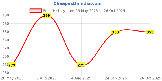 myntra.com FEIER Striped Mid-Rise Hipster Briefs SS24IW04BB-S feier Price History Graph from 26 May 2025 to 26 Oct 2025