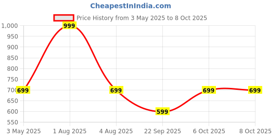 myntra.com FEIER Striped Non-Wired Full Coverage Bra feier Price History Graph from 3 May 2025 to 6 Oct 2025