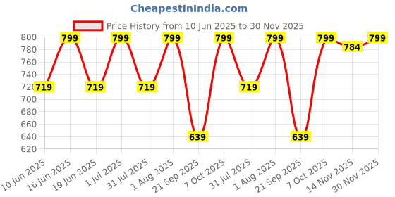 myntra.com FEIER Tank Crop Top feier Price History Graph from 10 Jun 2025 to 30 Nov 2025