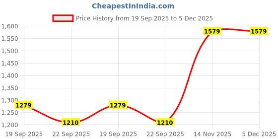 myntra.com FEIER Women Abstract Printed Full Coverage Non-Wired Workout Bra feier Price History Graph from 19 Sep 2025 to 5 Dec 2025
