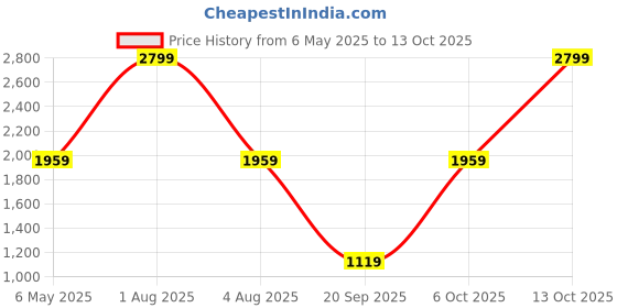 myntra.com FEIER Women Colourblocked High-Rise Ankle-Length Training or Gym Tights feier Price History Graph from 6 May 2025 to 13 Oct 2025