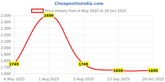 myntra.com FEIER Women Colourblocked High-Rise Ankle-Length Training or Gym Tights feier Price History Graph from 6 May 2025 to 25 Oct 2025