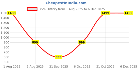 myntra.com FEIER Women Full Coverage Bra feier Price History Graph from 1 Aug 2025 to 5 Dec 2025