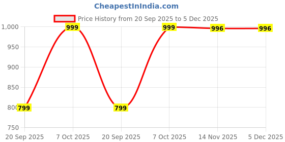 myntra.com FEIER Women Full Coverage Bra feier Price History Graph from 20 Sep 2025 to 5 Dec 2025