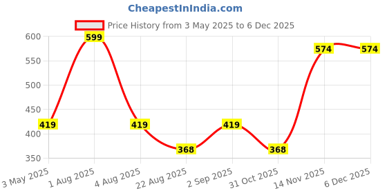 myntra.com FEIER Women Full Coverage Non Padded Non-Wired Anti Bacterial Bralette Bra feier Price History Graph from 3 May 2025 to 5 Dec 2025