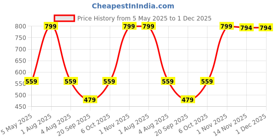 myntra.com FEIER Women Full Coverage Non Padded Non-Wired Anti Bacterial Bralette Bra feier Price History Graph from 5 May 2025 to 1 Dec 2025