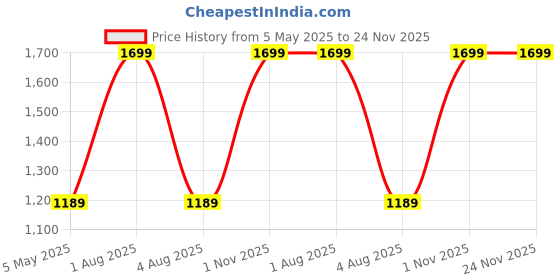 myntra.com FEIER Women Full Coverage Removable Padding Non-Wired Workout Bra feier Price History Graph from 5 May 2025 to 24 Nov 2025
