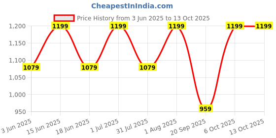 myntra.com FEIER Women Non-Wired Full Coverage Bra feier Price History Graph from 3 Jun 2025 to 12 Oct 2025