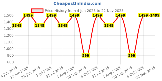 myntra.com FEIER Women Non-Wired Full Coverage Bra feier Price History Graph from 4 Jun 2025 to 22 Nov 2025