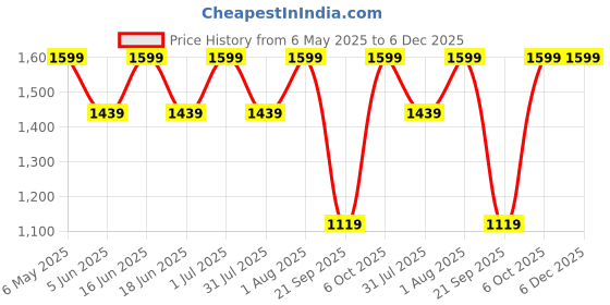 myntra.com FEIER Women Non-Wired Full Coverage Bra feier Price History Graph from 6 May 2025 to 6 Dec 2025