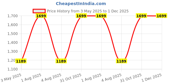 myntra.com FEIER Women Non-Wired Full CoverageBra feier Price History Graph from 3 May 2025 to 30 Nov 2025