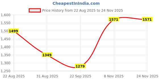 myntra.com FELELOZ LONDON Leather Formal Derbys feleloz london Price History Graph from 22 Aug 2025 to 24 Nov 2025