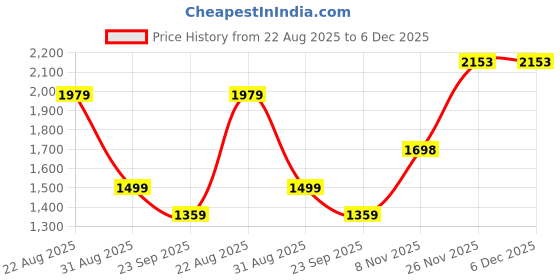 myntra.com FELELOZ LONDON Men Black Lace-Up Formal Leather Shoes feleloz london Price History Graph from 22 Aug 2025 to 5 Dec 2025