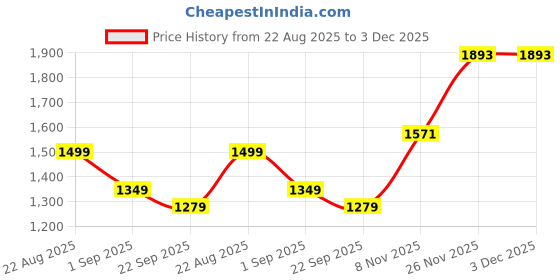 myntra.com FELELOZ LONDON Men Formal Brogues feleloz london Price History Graph from 22 Aug 2025 to 3 Dec 2025