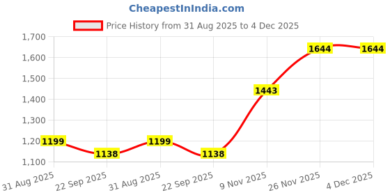 myntra.com FELELOZ LONDON Men Genuine Leather Formal Loafers feleloz london Price History Graph from 31 Aug 2025 to 3 Dec 2025