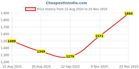 myntra.com FELELOZ LONDON Men Leather Formal Oxfords feleloz london Price History Graph from 22 Aug 2025 to 25 Nov 2025