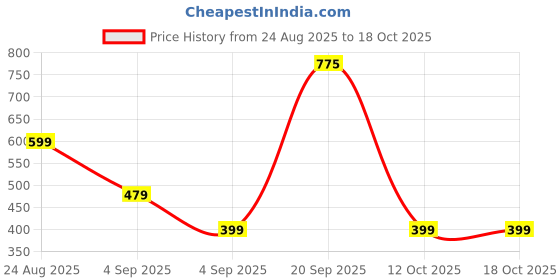 myntra.com Felicia Gold Plated American Diamond Short Mangalsutra felicia Price History Graph from 24 Aug 2025 to 18 Oct 2025