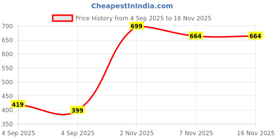 myntra.com Felicia Rose Gold-Plated Stainless Steel Artificial Stones and Beads Pendant felicia Price History Graph from 4 Sep 2025 to 16 Nov 2025