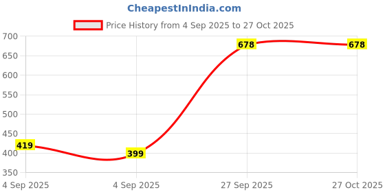myntra.com Felicia Rose Gold-Plated Stainless Steel Artificial Stones and Beads Pendant felicia Price History Graph from 4 Sep 2025 to 27 Oct 2025
