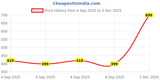 myntra.com Felicia Rose Gold-Plated Stainless Steel Artificial Stones and Beads Pendant felicia Price History Graph from 4 Sep 2025 to 3 Dec 2025