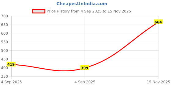 myntra.com Felicia Rose Gold-Plated Stainless Steel Artificial Stones and Beads Pendant felicia Price History Graph from 4 Sep 2025 to 15 Nov 2025