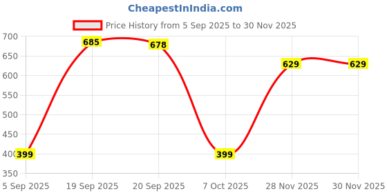 myntra.com Felicia Rose Gold-Plated Star Shaped Pendants with Chains felicia Price History Graph from 5 Sep 2025 to 28 Nov 2025