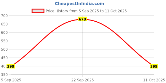 myntra.com Felicia Rose Gold-Plated Star Shaped Pendants with Chains felicia Price History Graph from 5 Sep 2025 to 11 Oct 2025