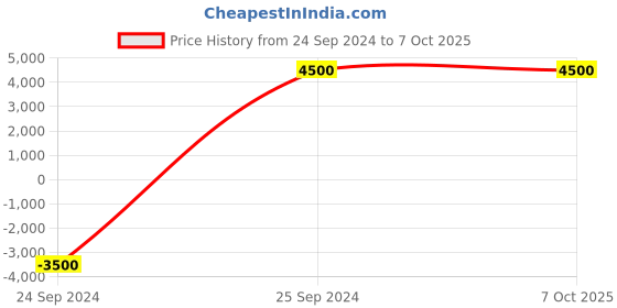 myntra.com Felix Bendish Men Cotton Bomber with Embroidered Jacket felix bendish Price History Graph from 24 Sep 2024 to 7 Oct 2025