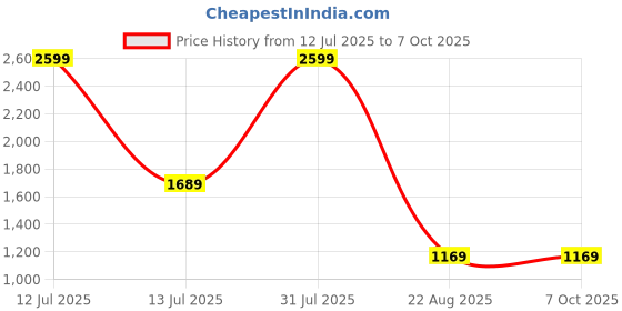 myntra.com FELIZ THE DESIGNER STUDIO Boys Regular Pure Cotton Kurta with Churidar feliz the designer studio Price History Graph from 12 Jul 2025 to 6 Oct 2025