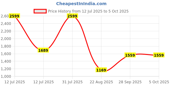 myntra.com FELIZ THE DESIGNER STUDIO Boys Regular Pure Cotton Kurta with Churidar feliz the designer studio Price History Graph from 12 Jul 2025 to 4 Oct 2025