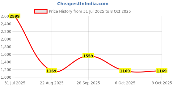 myntra.com FELIZ THE DESIGNER STUDIO Boys Regular Pure Cotton Kurta with Churidar feliz the designer studio Price History Graph from 31 Jul 2025 to 8 Oct 2025