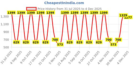 myntra.com FELIZ THE DESIGNER STUDIO Floral Print Jacquard Dress feliz the designer studio Price History Graph from 31 Jul 2025 to 4 Dec 2025