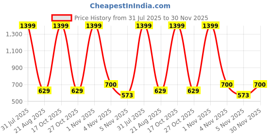 myntra.com FELIZ THE DESIGNER STUDIO Floral Print Jacquard Dress feliz the designer studio Price History Graph from 31 Jul 2025 to 30 Nov 2025