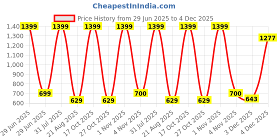 myntra.com FELIZ THE DESIGNER STUDIO Floral Print Jacquard Dress feliz the designer studio Price History Graph from 29 Jun 2025 to 4 Dec 2025