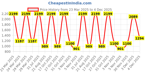 myntra.com FELIZ THE DESIGNER STUDIO Girls Embroidered Sequinned Ready to Wear Lehenga & feliz the designer studio Price History Graph from 23 Mar 2025 to 4 Dec 2025