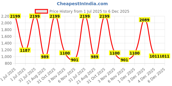 myntra.com FELIZ THE DESIGNER STUDIO Girls Embroidered Thread Work Ready to Wear Lehenga & feliz the designer studio Price History Graph from 1 Jul 2025 to 6 Dec 2025