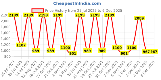 myntra.com FELIZ THE DESIGNER STUDIO Girls Embroidered Thread Work Ready to Wear Lehenga & feliz the designer studio Price History Graph from 25 Jul 2025 to 5 Dec 2025