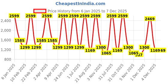 myntra.com FELIZ THE DESIGNER STUDIO Girls Ready to Wear Lehenga & feliz the designer studio Price History Graph from 6 Jan 2025 to 6 Dec 2025