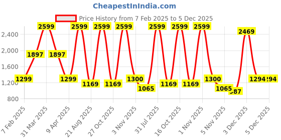 myntra.com FELIZ THE DESIGNER STUDIO Girls Ready to Wear Lehenga & feliz the designer studio Price History Graph from 7 Feb 2025 to 5 Dec 2025