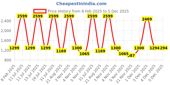 myntra.com FELIZ THE DESIGNER STUDIO Girls Ready to Wear Lehenga & feliz the designer studio Price History Graph from 8 Feb 2025 to 5 Dec 2025