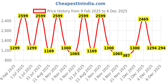 myntra.com FELIZ THE DESIGNER STUDIO Girls Ready to Wear Lehenga & feliz the designer studio Price History Graph from 9 Feb 2025 to 6 Dec 2025