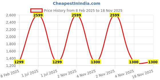 myntra.com FELIZ THE DESIGNER STUDIO Girls Ready to Wear Lehenga & feliz the designer studio Price History Graph from 8 Feb 2025 to 17 Nov 2025
