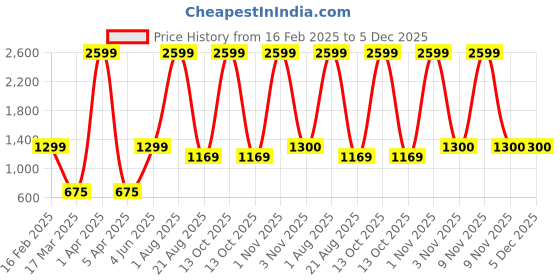 myntra.com FELIZ THE DESIGNER STUDIO Jacquard Dress feliz the designer studio Price History Graph from 16 Feb 2025 to 5 Dec 2025