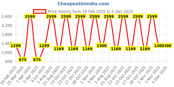 myntra.com FELIZ THE DESIGNER STUDIO Jacquard Dress feliz the designer studio Price History Graph from 16 Feb 2025 to 5 Dec 2025