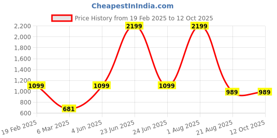 myntra.com FELIZ THE DESIGNER STUDIO Jacquard Dress feliz the designer studio Price History Graph from 19 Feb 2025 to 11 Oct 2025