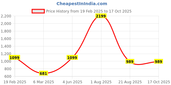 myntra.com FELIZ THE DESIGNER STUDIO Jacquard Dress feliz the designer studio Price History Graph from 19 Feb 2025 to 16 Oct 2025